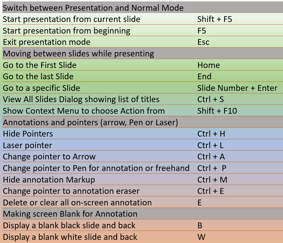 ppt presentation mode shortcut