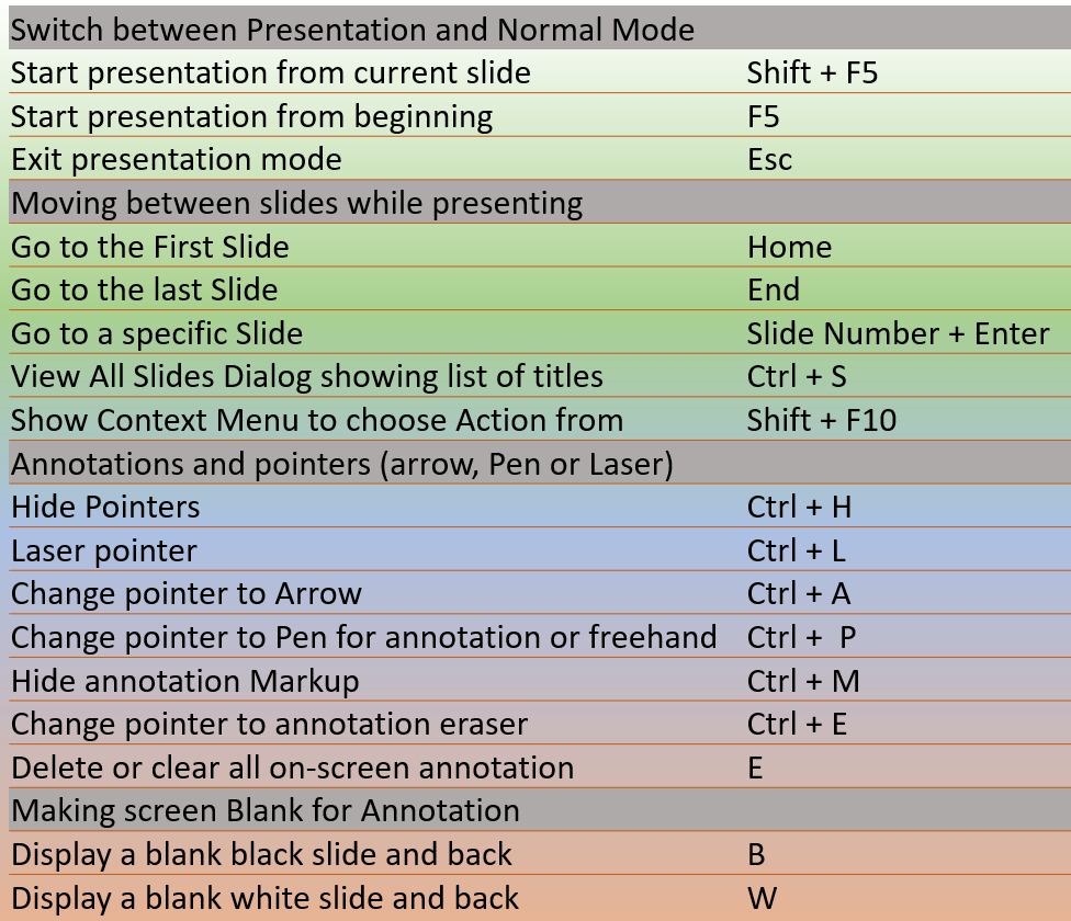 keyboard shortcuts for powerpoint to move between slides