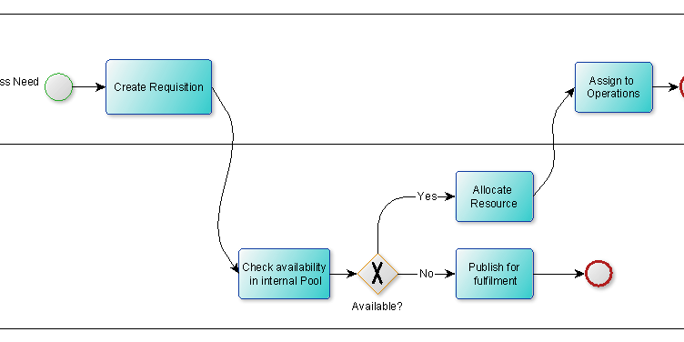 Free BPMN Diagram Online Or Offline With YED Graph Editor Deeps Online