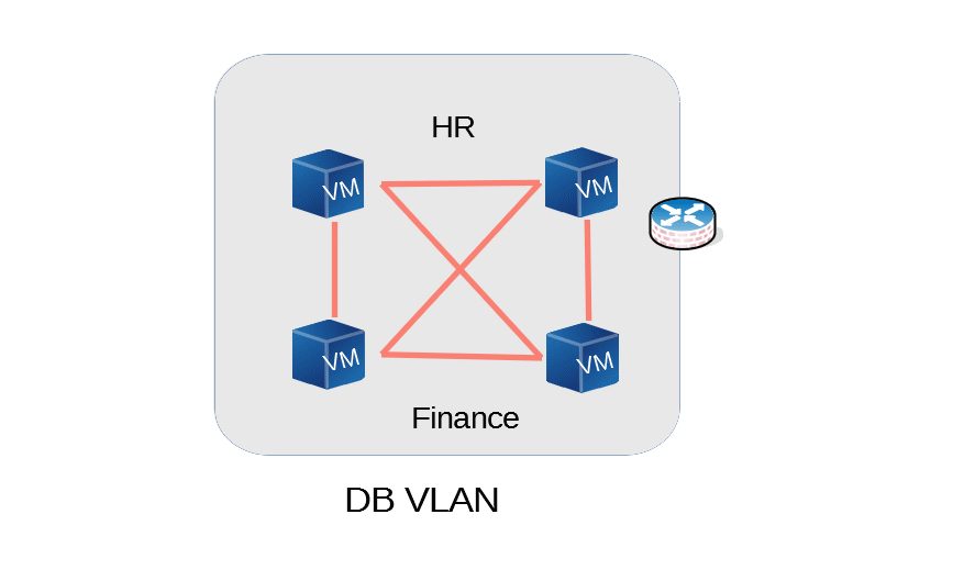 Micro segmentation Crosstalk